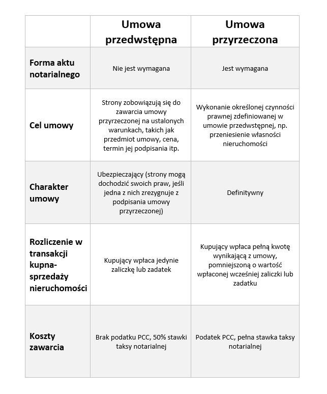 Umowa przyrzeczona a umowa przedwstępna